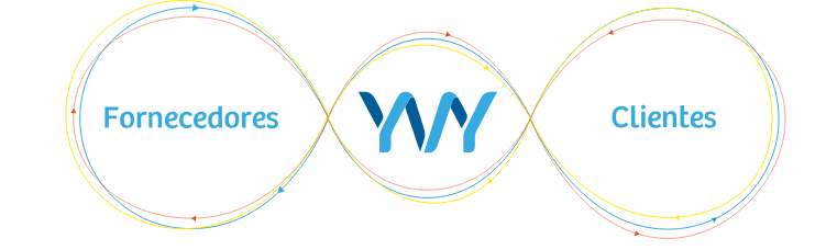 Diagrama que demoonstra a relação entre a Yvy, os fornecedores e os clientes.